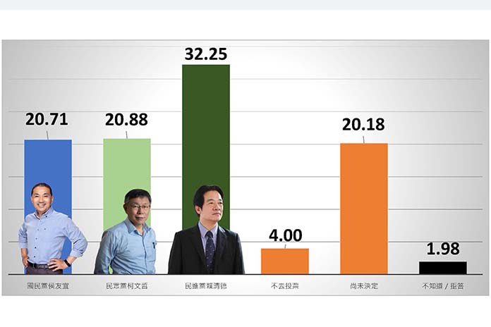 中廣與蓋洛普公布最新民調。