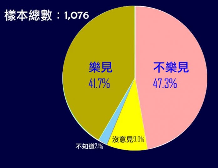 《台灣民意基金會》也在21日指出，有四成二基本上贊同蔡英文總統處理國家大事的方式，四成八不贊同」，引發討論。圖／編輯部