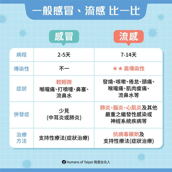 流感、感冒大不同　掌握6要訣對抗流感