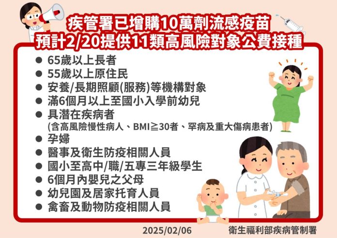 公費流感疫苗加碼！嘉義市獲配1,510劑　2月20日11類人開打