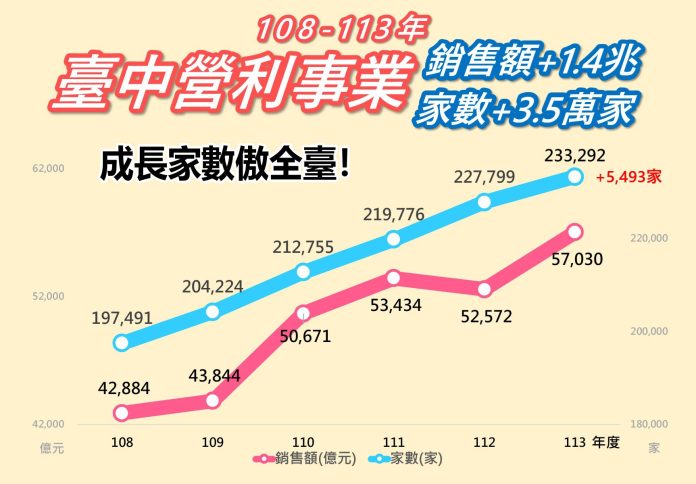 台中營利事業銷售家數成長數六都第一！大增35萬家、銷售額推升1.4兆元　盧市長任內增長顯著