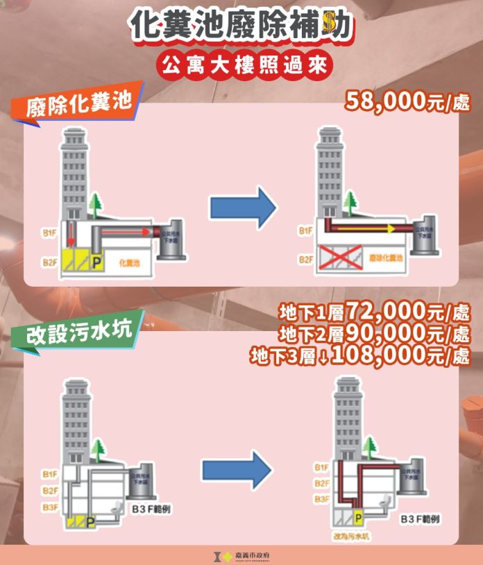 嘉義市大樓化糞池廢除有補助　最低5.8萬元　提升社區生活品質